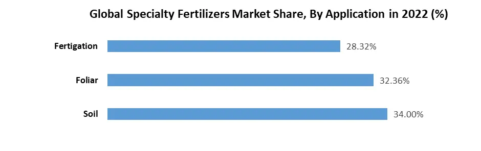 Specialty Fertilizers Market