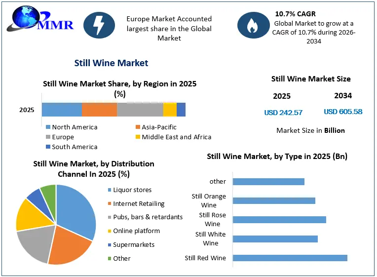 Still Wine Market Growth