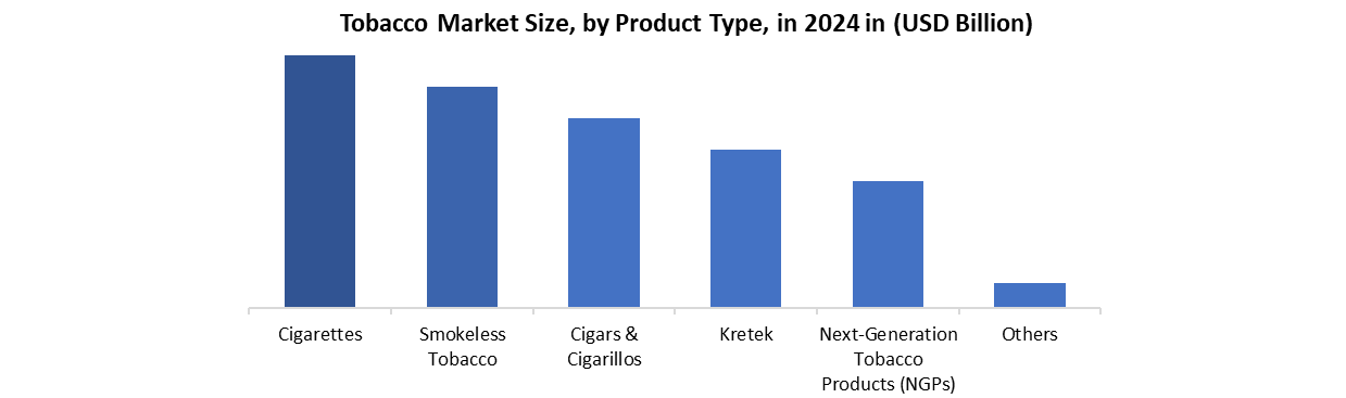 Tobacco Market by Product type