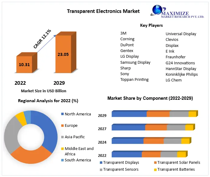 Transparent Electronics Market
