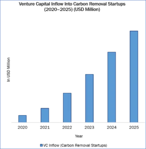 Venture capital 