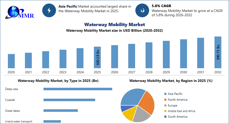 Waterway Mobility Market