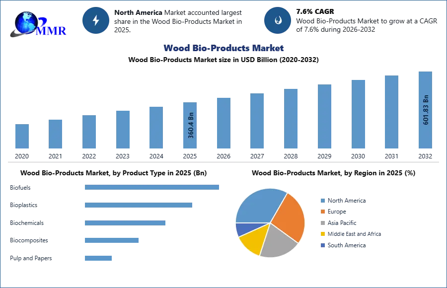 Wood Bio-Products Market