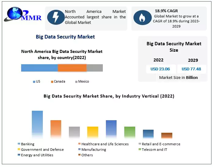 Big Data Security Market: Rising cyber security threats to boost