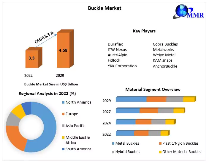 Buckle Market: Global Industry Analysis and Forecast 2023 -2029
