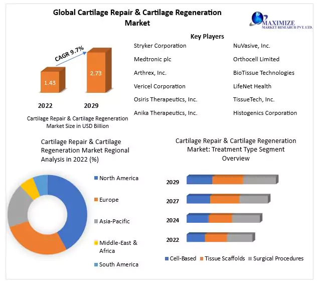 Cartilage Repair and Cartilage Regeneration Market