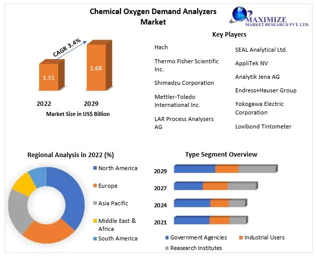 Chemical Oxygen Demand Analyzers Market 