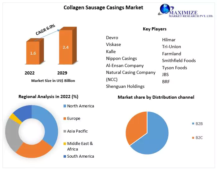 Collagen Sausage Casings Market Report & Analysis Market Dynamics