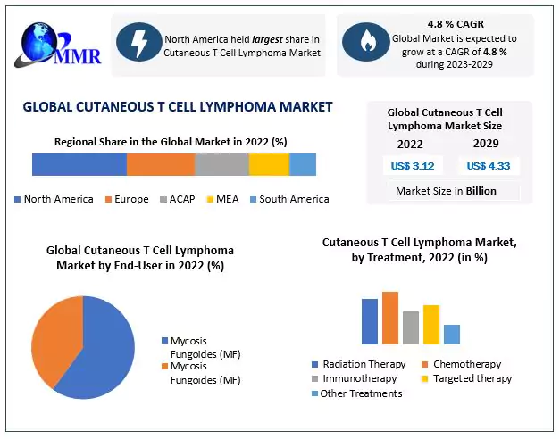 Cutaneous T Cell Lymphoma Market 