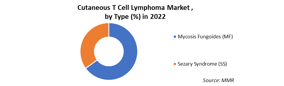 Cutaneous T Cell Lymphoma Market1