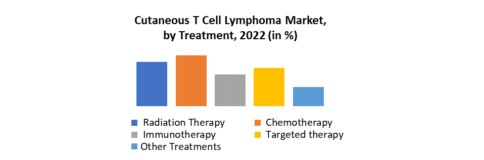 Cutaneous T Cell Lymphoma Market 3