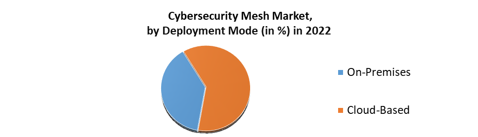 Cybersecurity Mesh Market2