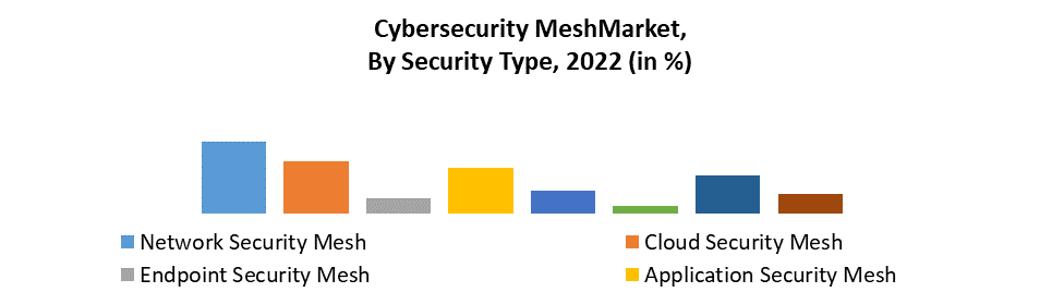 Cybersecurity Mesh Market3