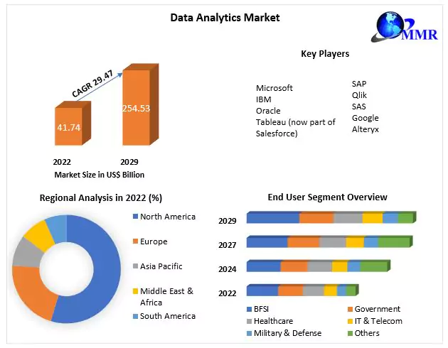Data Analytics Market: Global Industry Analysis and Forecast (2023 -2029)