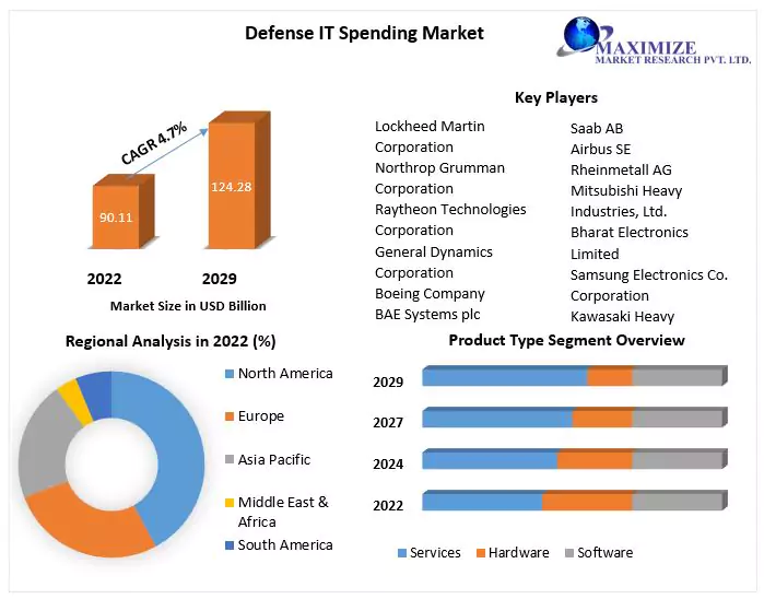 Defense IT Spending Market: Global Industry Analysis and Forecast 2029