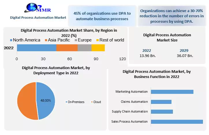 Digital Process Automation Market: Trends, Growth Drivers, Restraint,