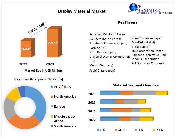 Display Material Market: Global Industry Analysis and Forecast 2029