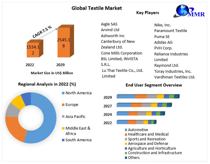 Textile Market: Global Industry Analysis and Forecast 2023-2029