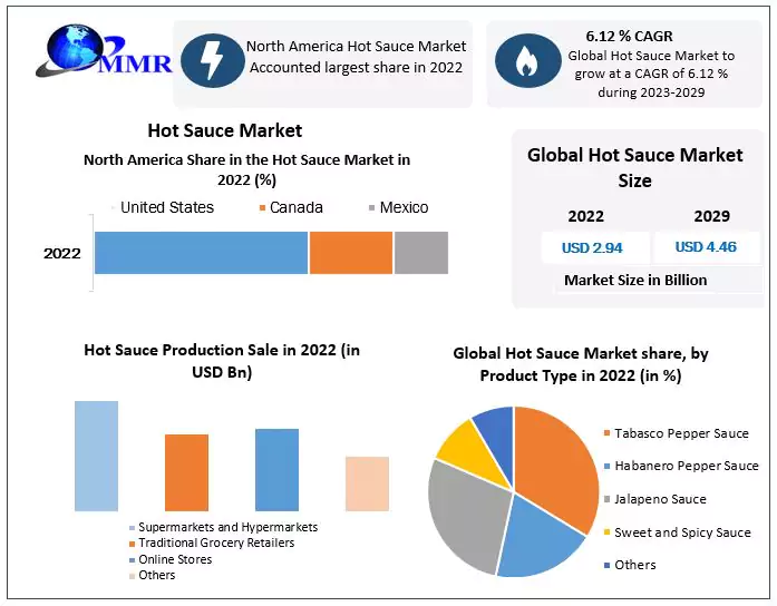 Hot Sauce Market Share, Size, Industry Growth Analysis and Forecast