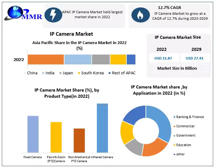 IP Camera Market Size, Share, Industry Growth Opportunity & Trend