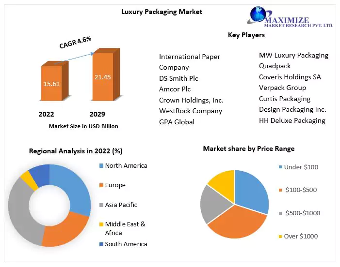 Luxury Packaging Market