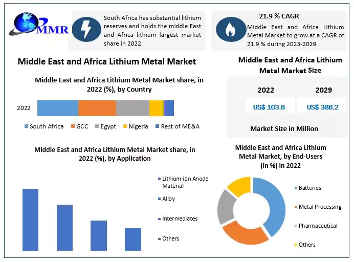 Middle East and Africa Lithium Metal Market