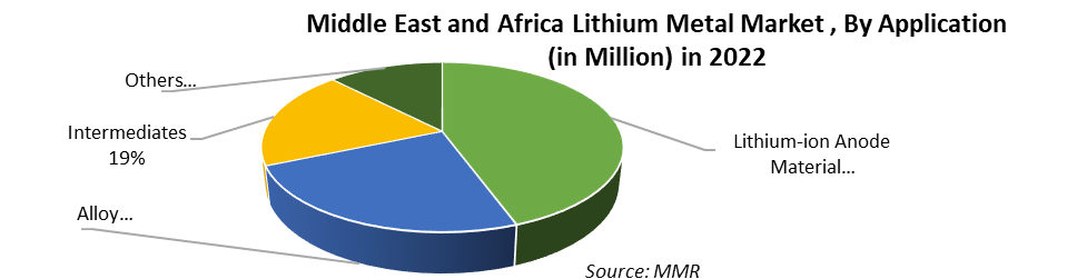 Middle East and Africa Lithium Metal Market4