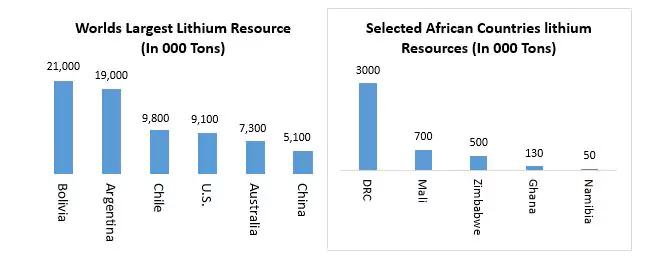Middle East and Africa Lithium Metal Market6