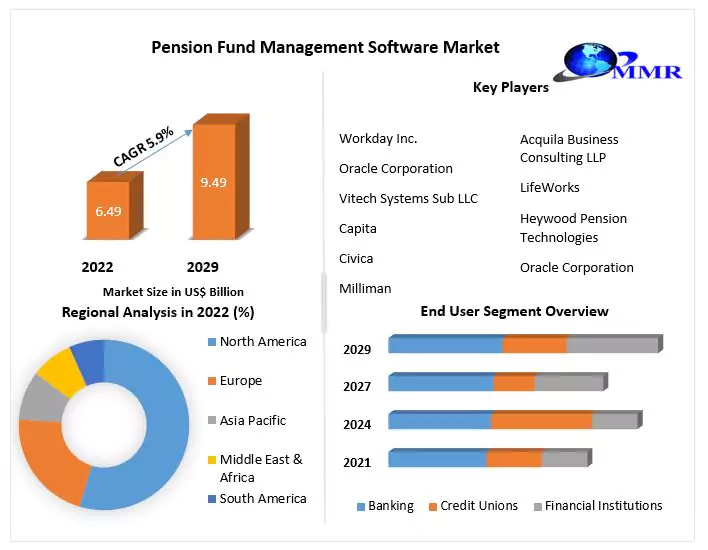 Pension Fund Management Software Market: Global Industry Analysis