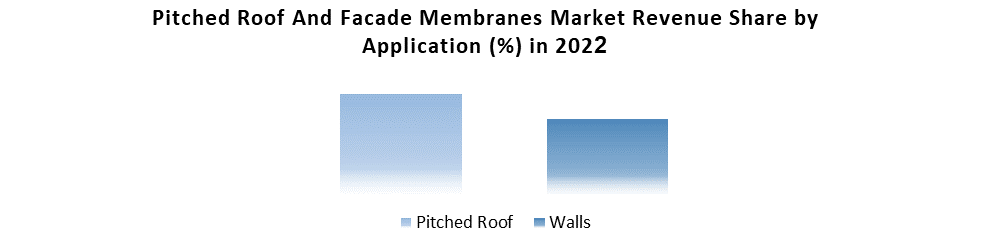Pitched Roof And Facade Membranes Market3
