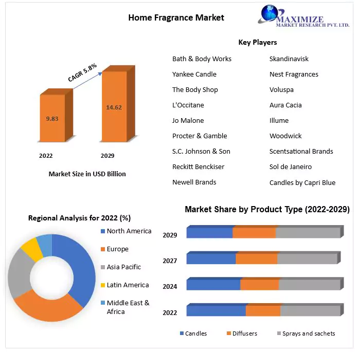 Home Fragrance Market