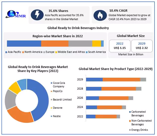 Ready-to-drink Beverages Market