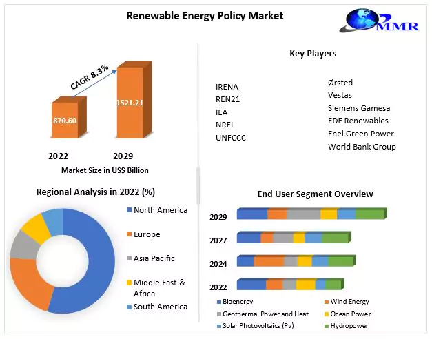 Renewable Energy Policy Market