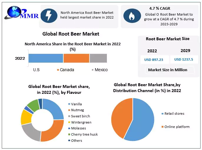 Root Beer Market