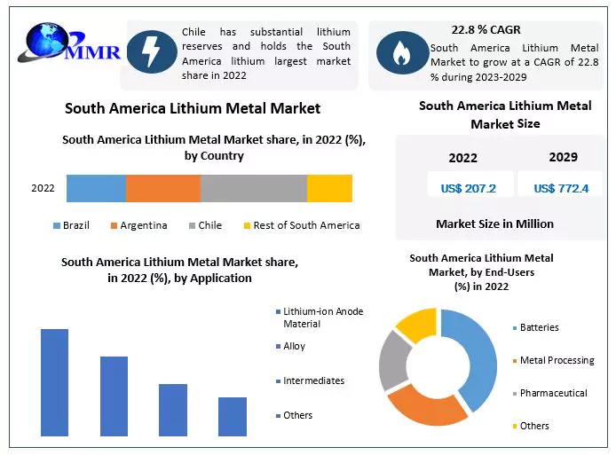 South America Lithium Metal Market 