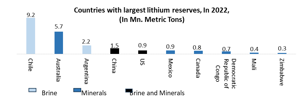South America Lithium Metal Market3