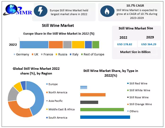 Still Wine Market: The Increasing Consumer Interest in Complex Flavors