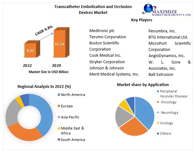 Transcatheter Embolization and Occlusion Devices Market Report