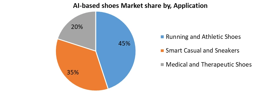 AI-based Shoes Market2