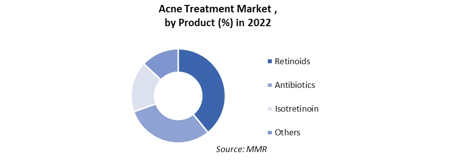 Acne Treatment Market3