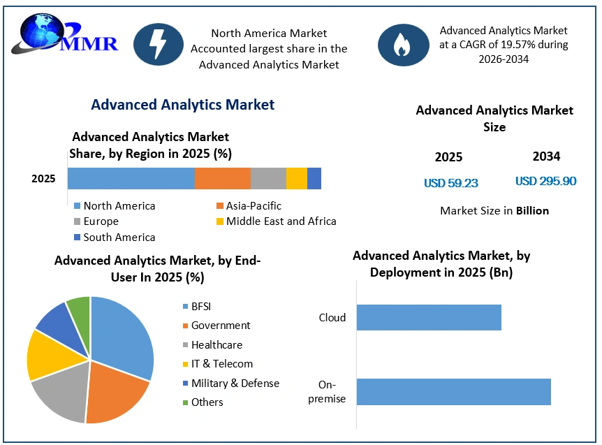 Advanced Analytics Market Growth