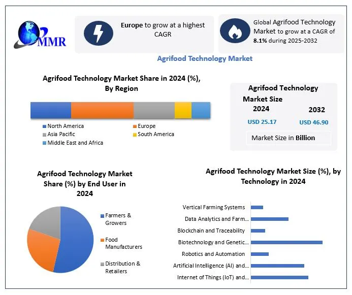 Agrifood Technology Market