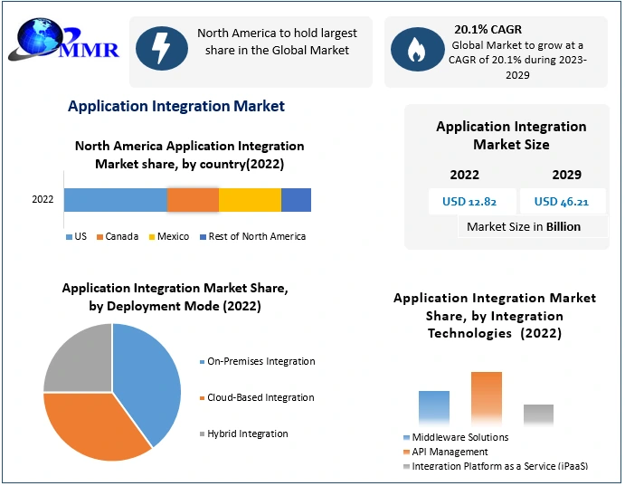 Application Integration Market