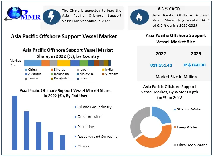 Asia Pacific Offshore Support Vessel Market