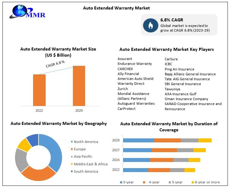 Auto Extended Warranty Market Industry Analysis and Forecast