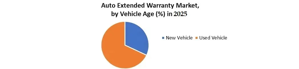 Auto Extended Warranty Market Vehicle age