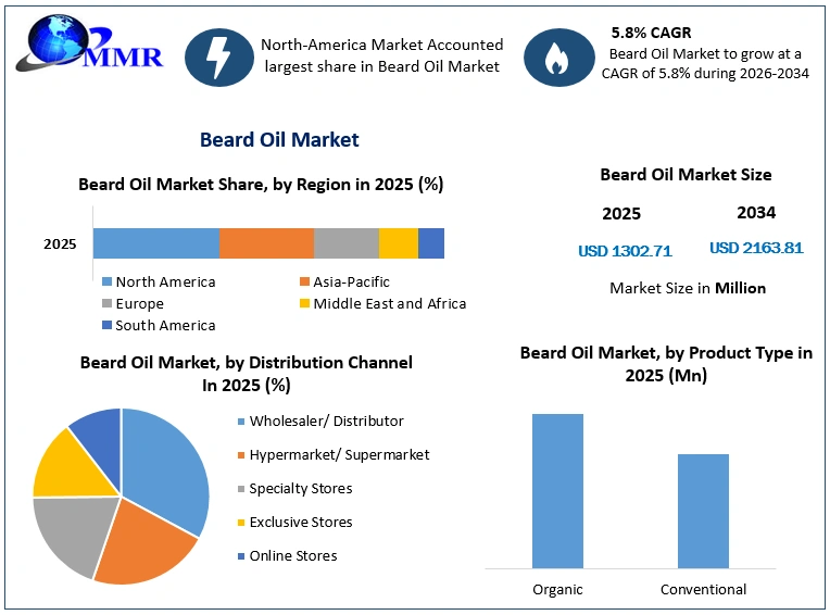 Beard Oil Market Growth