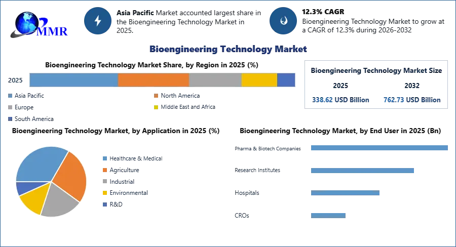 Bioengineering Technology Market