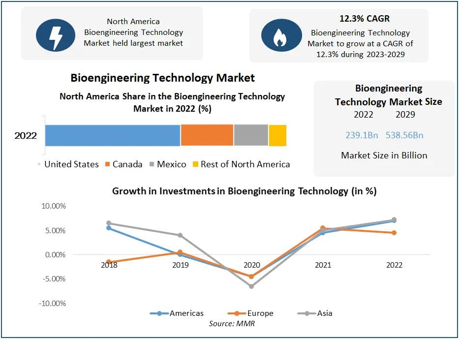 Bioengineering Technology Market