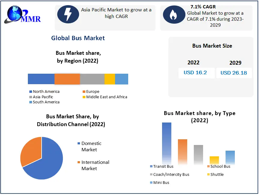 Bus Market: Global Industry Analysis and Forecast
